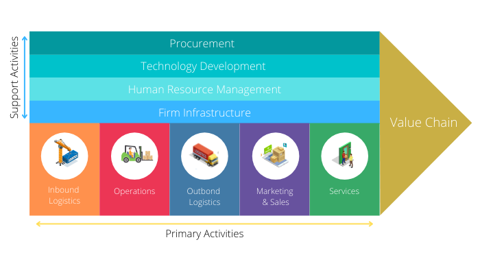 ขั้นตอนการวิเคราะห์หา Value Chain