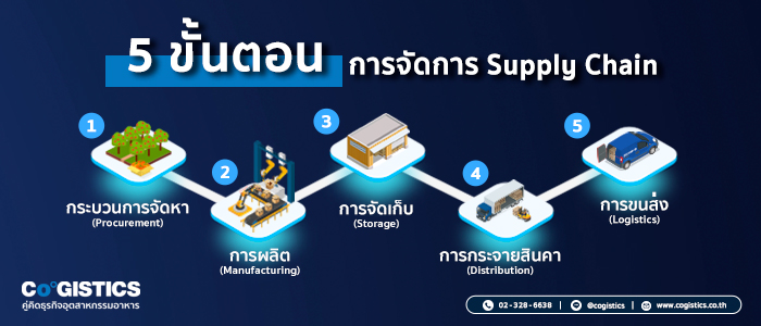 5 ขั้นตอนในกระบวนการ Supply Chain มีอะไรบ้าง?