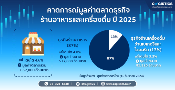 การเติบโตอย่างต่อเนื่องของธุรกิจร้านอาหารและเครื่องดื่ม
