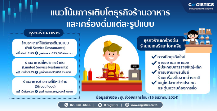 แนวโน้มธุรกิจร้านอาหารและเครื่องดื่มแต่ละประเภท
