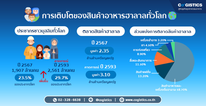 การเติบโตของสินค้าอาหารฮาลาลทั่วโลก