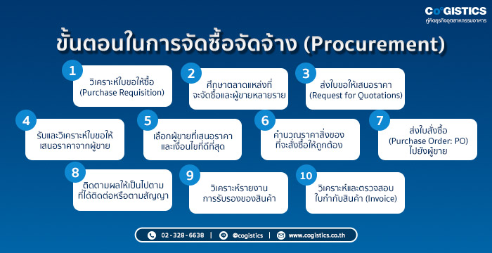 ขั้นตอนในการจัดซื้อจัดจ้าง (Procurement)