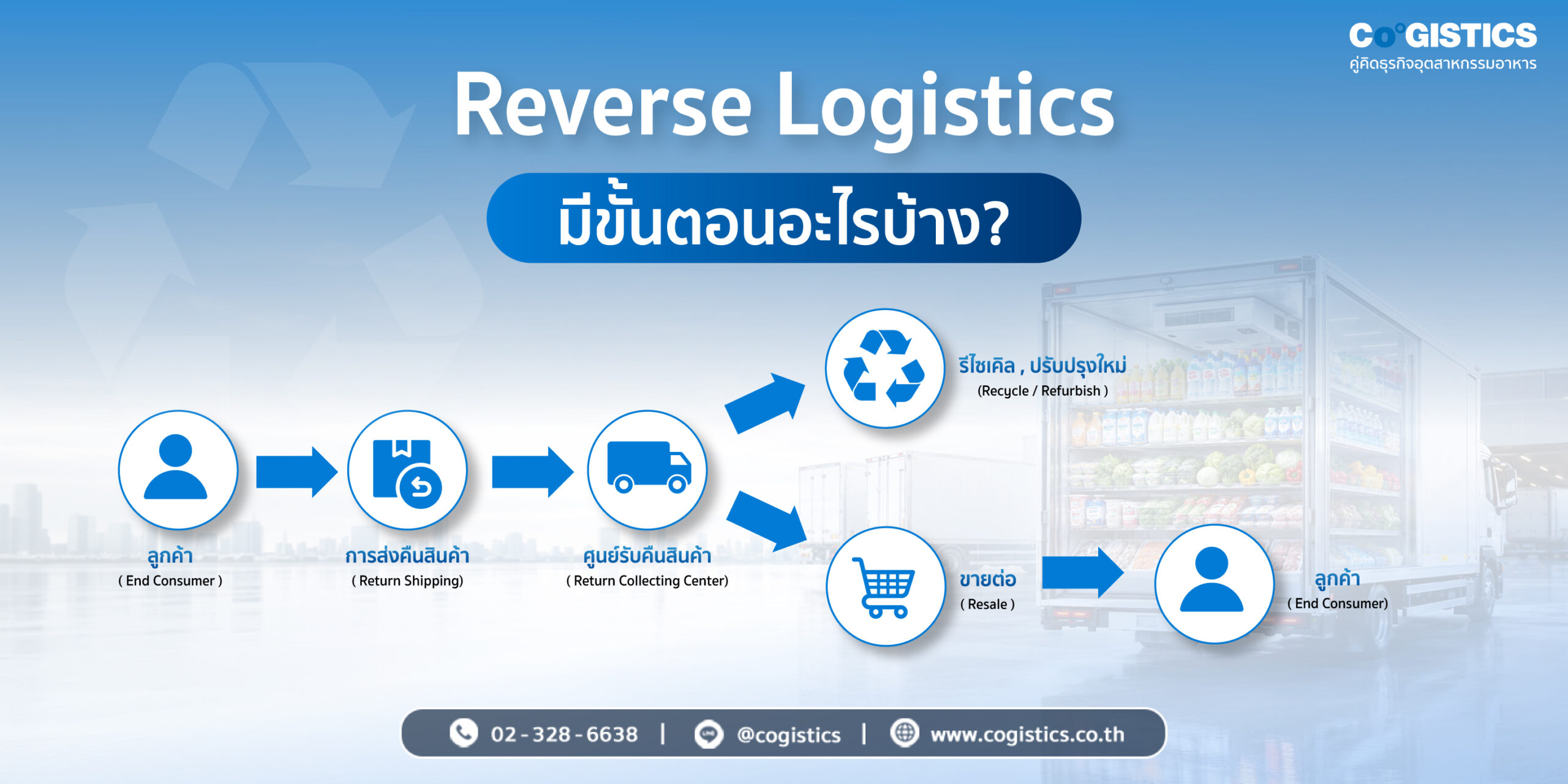 Reverse Logistics มีขั้นตอนอะไรบ้าง?